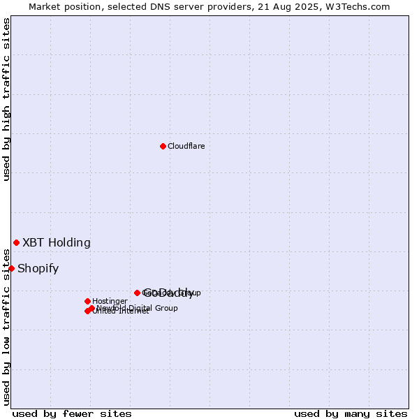 Market position of GoDaddy vs. XBT Holding vs. Shopify
