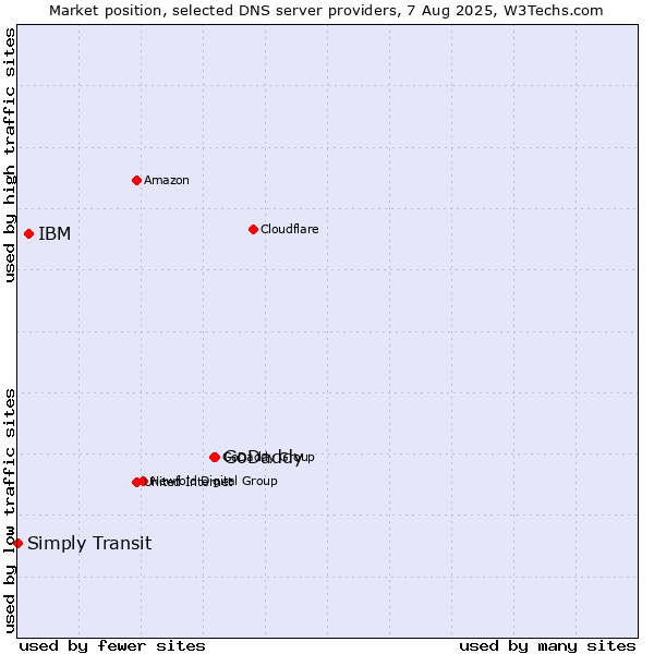 Market position of GoDaddy vs. IBM vs. Simply Transit