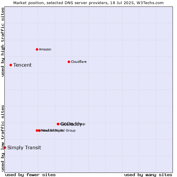 Market position of GoDaddy vs. Tencent vs. Simply Transit
