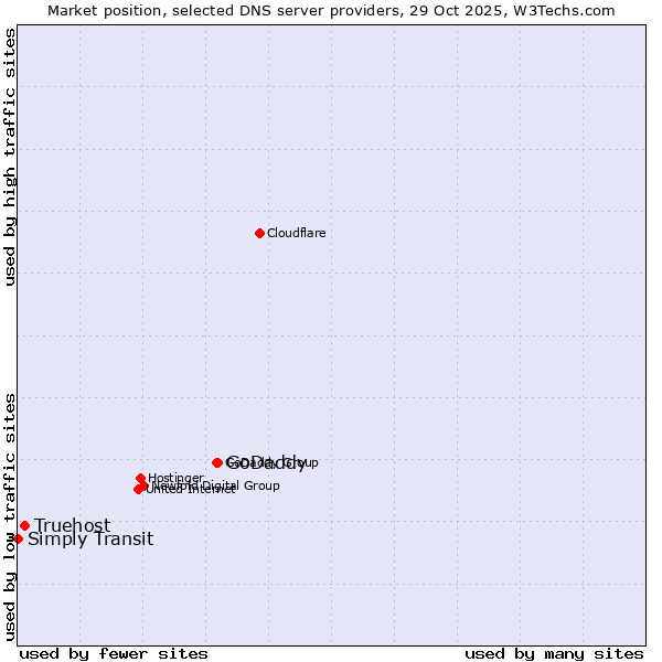 Market position of GoDaddy vs. Truehost vs. Simply Transit