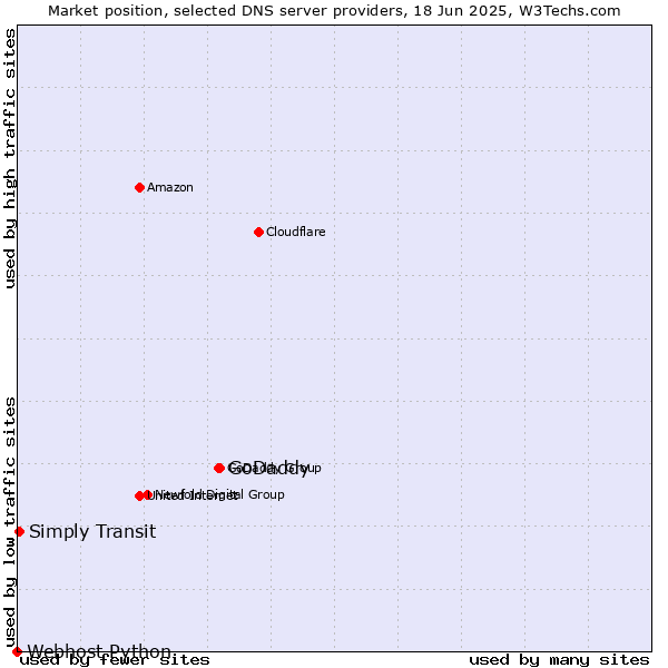 Market position of GoDaddy vs. Simply Transit vs. Webhost Python