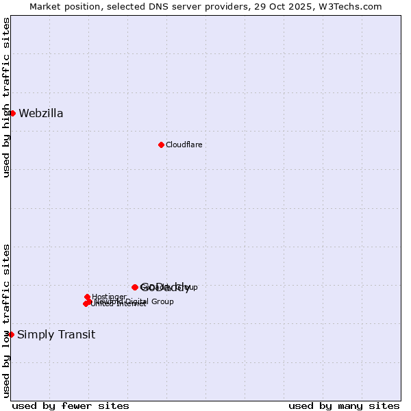 Market position of GoDaddy vs. Webzilla vs. Simply Transit