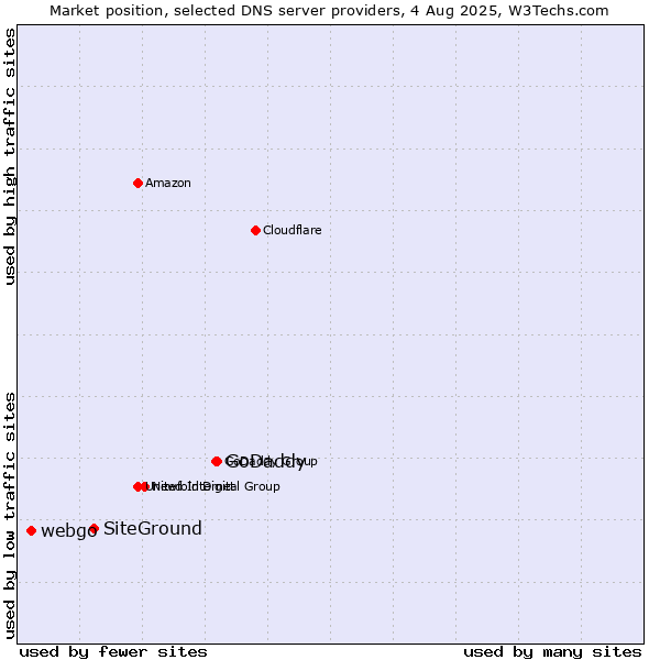 Market position of GoDaddy vs. SiteGround vs. webgo