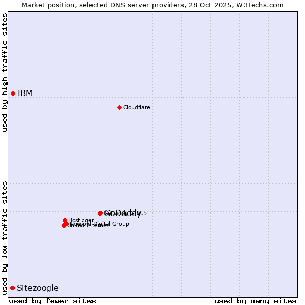 Market position of GoDaddy vs. IBM vs. Sitezoogle