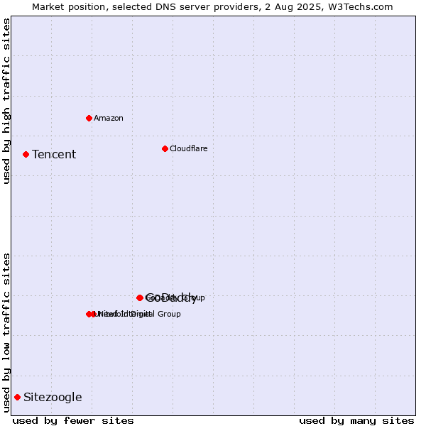 Market position of GoDaddy vs. Tencent vs. Sitezoogle