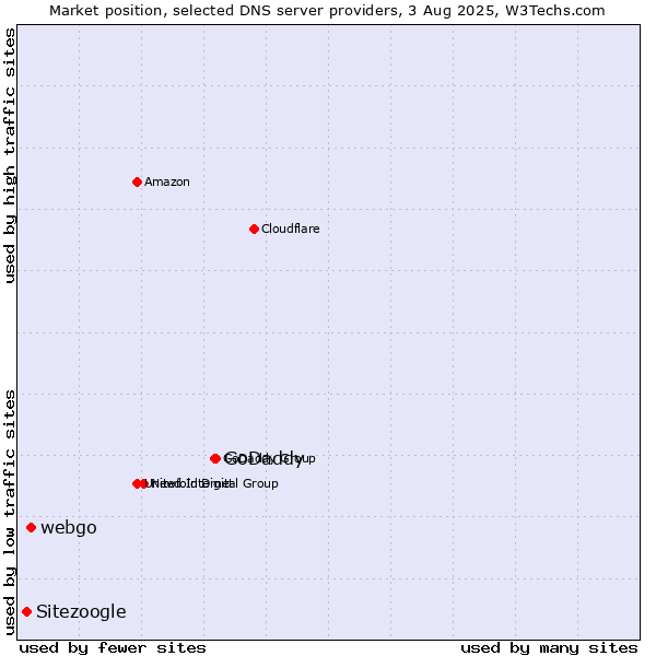 Market position of GoDaddy vs. webgo vs. Sitezoogle