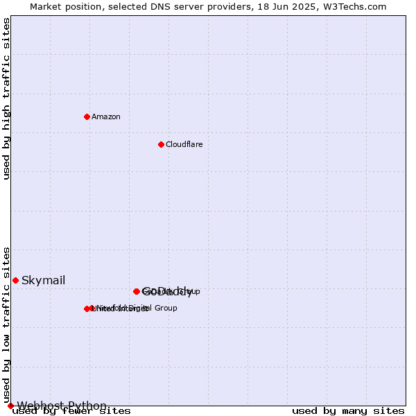 Market position of GoDaddy vs. Skymail vs. Webhost Python