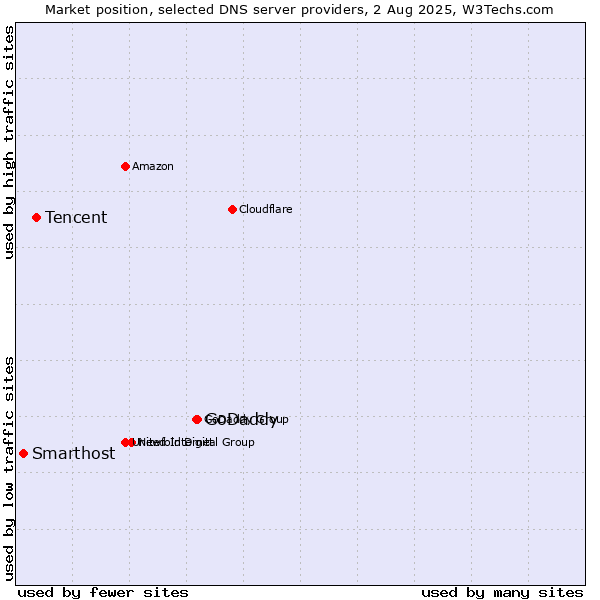 Market position of GoDaddy vs. Tencent vs. Smarthost