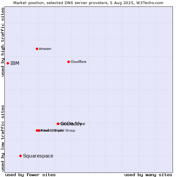 Market position of GoDaddy vs. Squarespace vs. IBM