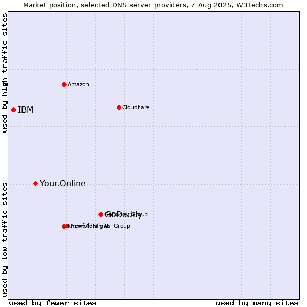 Market position of GoDaddy vs. Your.Online vs. IBM