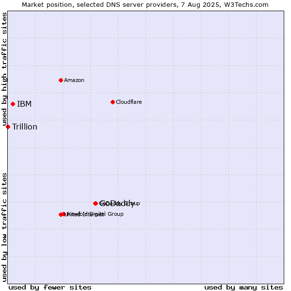 Market position of GoDaddy vs. IBM vs. Trillion