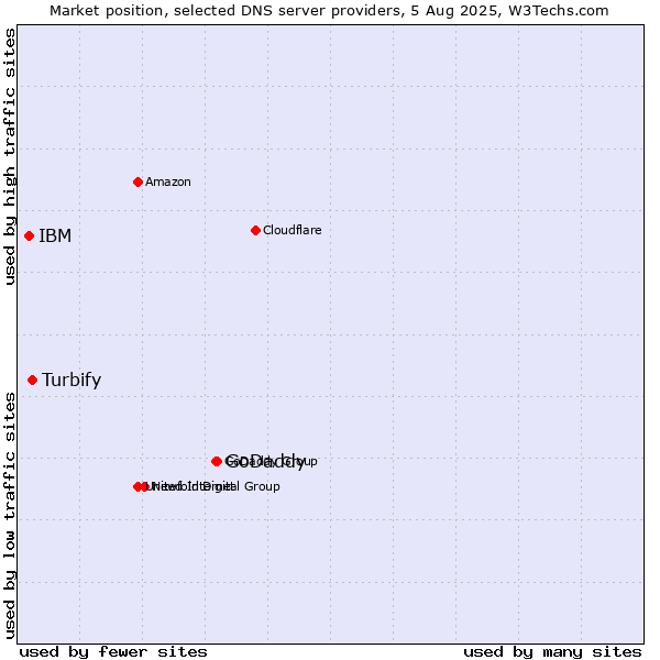 Market position of GoDaddy vs. Turbify vs. IBM