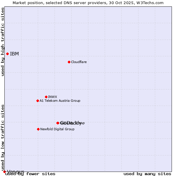 Market position of GoDaddy vs. IBM vs. Vangus