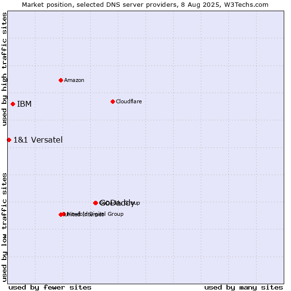 Market position of GoDaddy vs. IBM vs. 1&1 Versatel