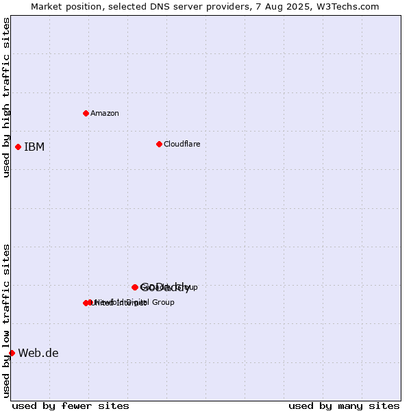 Market position of GoDaddy vs. IBM vs. Web.de