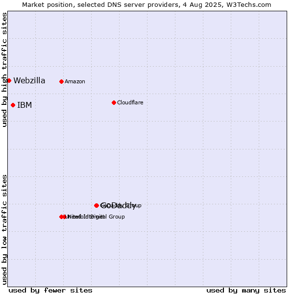 Market position of GoDaddy vs. IBM vs. Webzilla