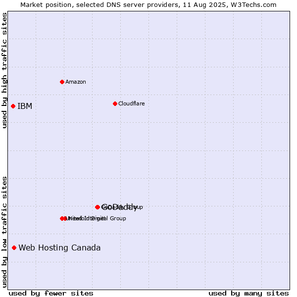 Market position of GoDaddy vs. Web Hosting Canada vs. IBM