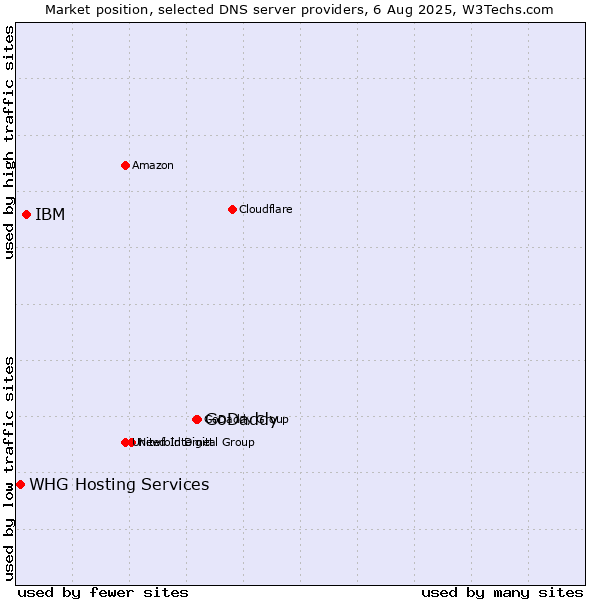 Market position of GoDaddy vs. IBM vs. WHG Hosting Services