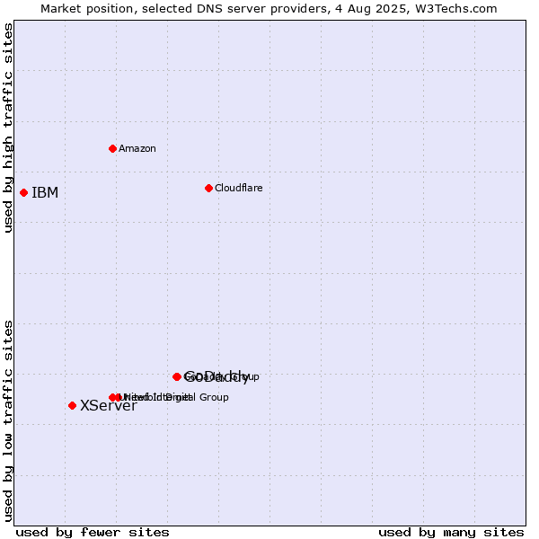 Market position of GoDaddy vs. XServer vs. IBM