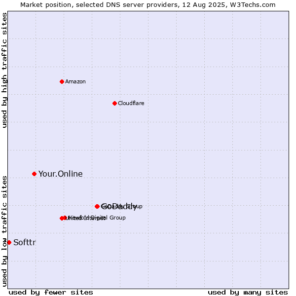 Market position of GoDaddy vs. Your.Online vs. Softtr