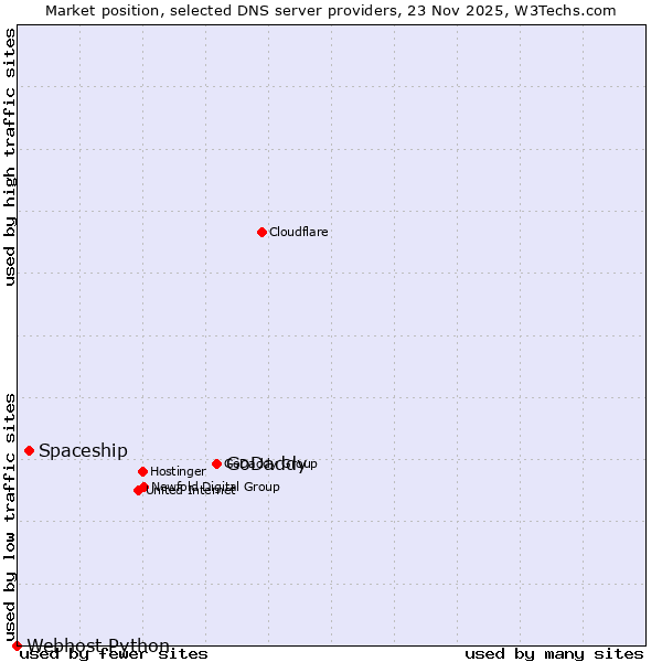 Market position of GoDaddy vs. Spaceship vs. Webhost Python