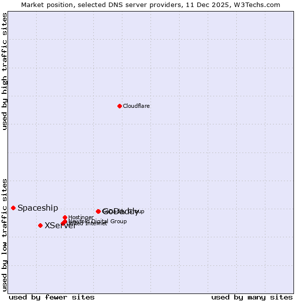 Market position of GoDaddy vs. XServer vs. Spaceship