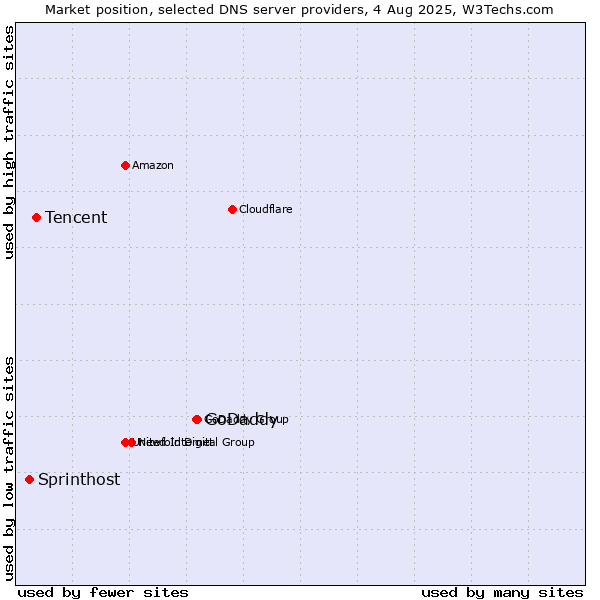 Market position of GoDaddy vs. Tencent vs. Sprinthost