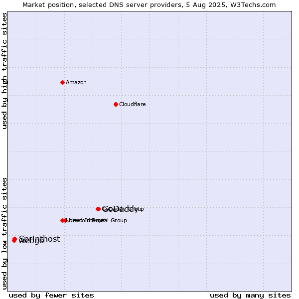 Market position of GoDaddy vs. Sprinthost vs. webgo