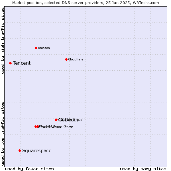 Market position of GoDaddy vs. Squarespace vs. Tencent