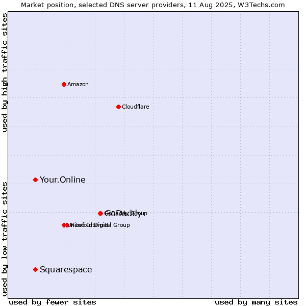 Market position of GoDaddy vs. Squarespace vs. Your.Online