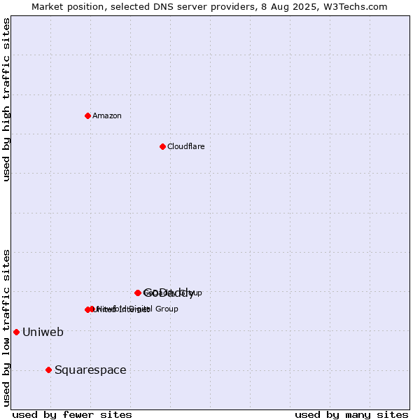 Market position of GoDaddy vs. Squarespace vs. Uniweb