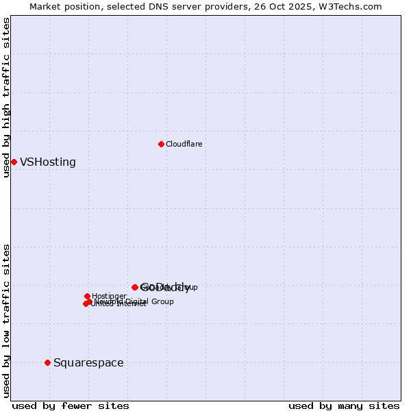 Market position of GoDaddy vs. Squarespace vs. VSHosting