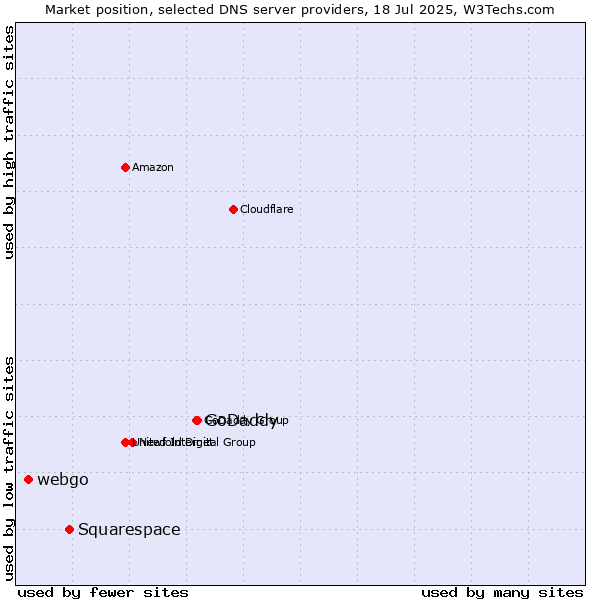 Market position of GoDaddy vs. Squarespace vs. webgo