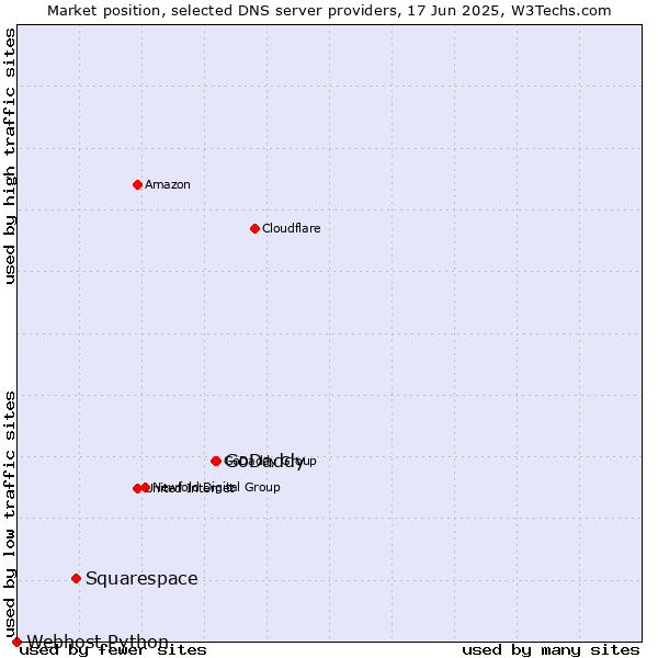 Market position of GoDaddy vs. Squarespace vs. Webhost Python