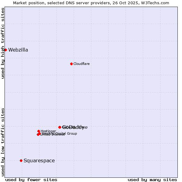 Market position of GoDaddy vs. Squarespace vs. Webzilla