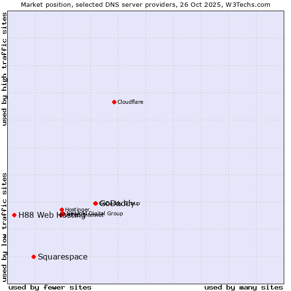 Market position of GoDaddy vs. Squarespace vs. H88 Web Hosting