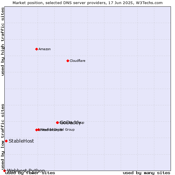Market position of GoDaddy vs. StableHost vs. Webhost Python