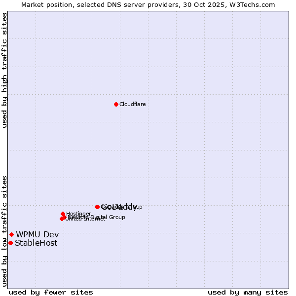 Market position of GoDaddy vs. WPMU Dev vs. StableHost