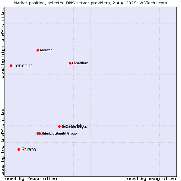 Market position of GoDaddy vs. Strato vs. Tencent