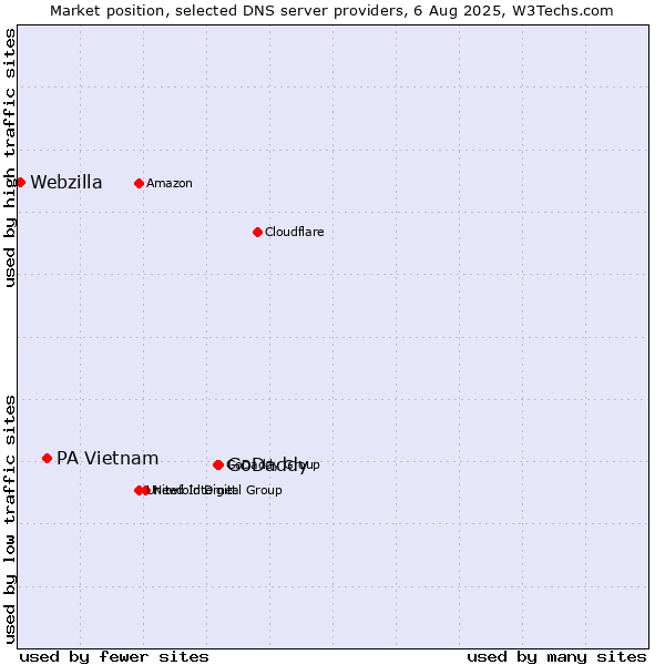 Market position of GoDaddy vs. PA Vietnam vs. Webzilla