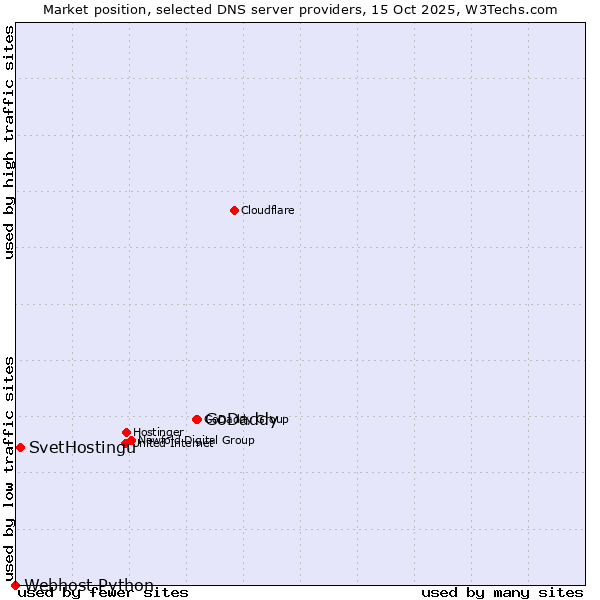 Market position of GoDaddy vs. SvetHostingu vs. Webhost Python