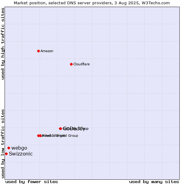 Market position of GoDaddy vs. webgo vs. Swizzonic