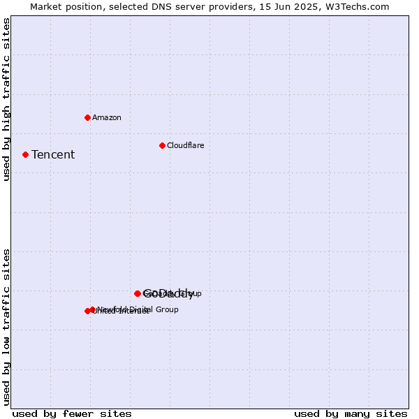 Market position of GoDaddy vs. Tencent