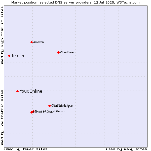 Market position of GoDaddy vs. Your.Online vs. Tencent