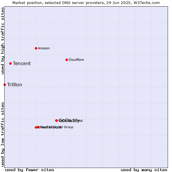 Market position of GoDaddy vs. Tencent vs. Trillion