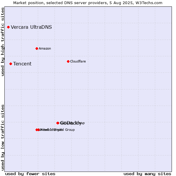 Market position of GoDaddy vs. Tencent vs. Vercara UltraDNS