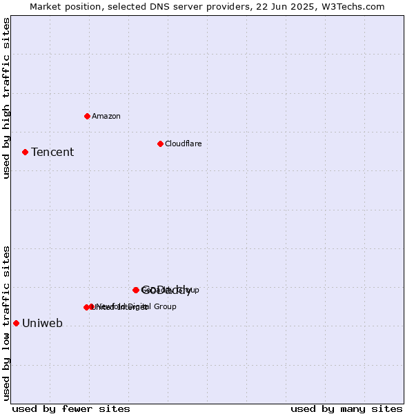 Market position of GoDaddy vs. Tencent vs. Uniweb