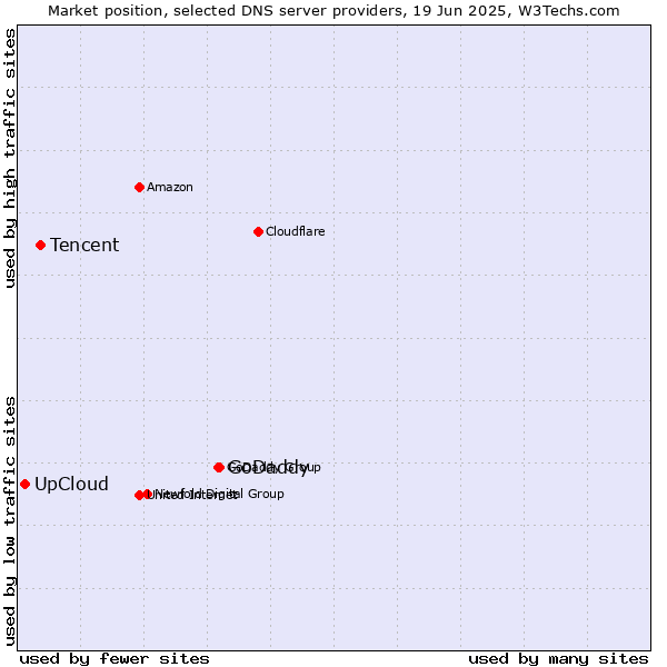 Market position of GoDaddy vs. Tencent vs. UpCloud