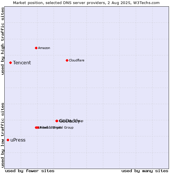 Market position of GoDaddy vs. Tencent vs. uPress