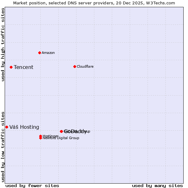 Market position of GoDaddy vs. Tencent vs. Váš Hosting